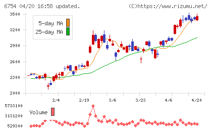 アンリツチャート