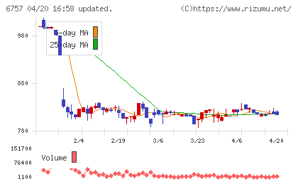 ＯＳＧコーポレーションチャート