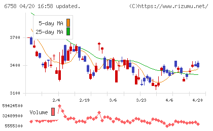 ソニーグループチャート