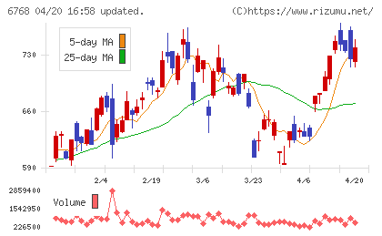 タムラ製作所チャート