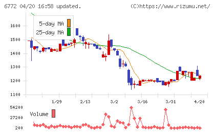 東京コスモス電機チャート