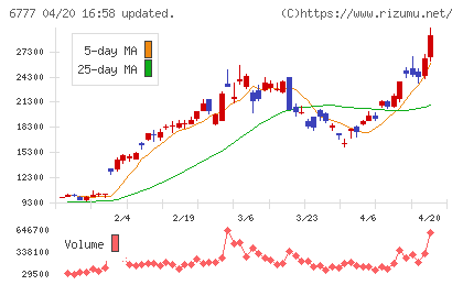 ｓａｎｔｅｃ　Ｈｏｌｄｉｎｇｓチャート