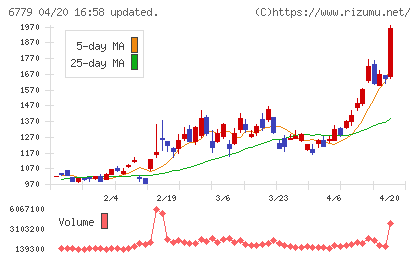 日本電波工業チャート