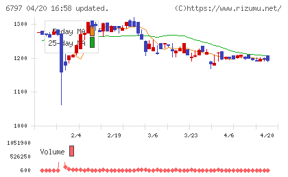 名古屋電機工業チャート