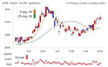 ＳＭＫチャート