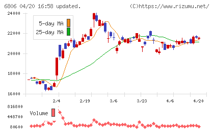 ヒロセ電機チャート