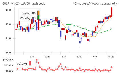 スミダコーポレーションチャート
