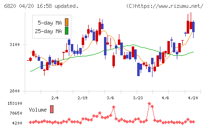 アイコムチャート