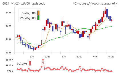 新コスモス電機チャート
