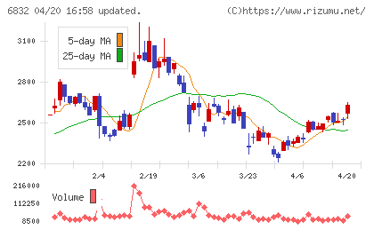 アオイ電子チャート