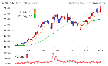 精工技研チャート