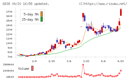 多摩川ホールディングスチャート