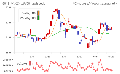 横河電機チャート
