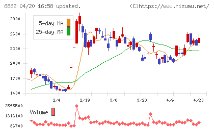 ミナトホールディングスチャート