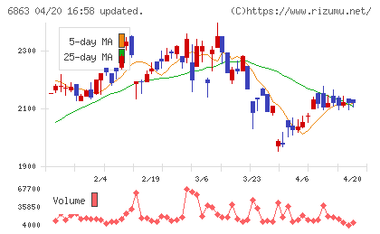 ニレコチャート