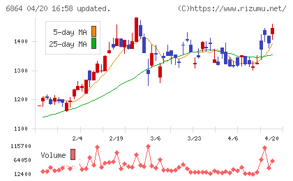 エヌエフホールディングスチャート