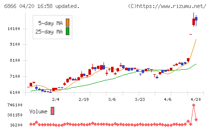 ＨＩＯＫＩチャート