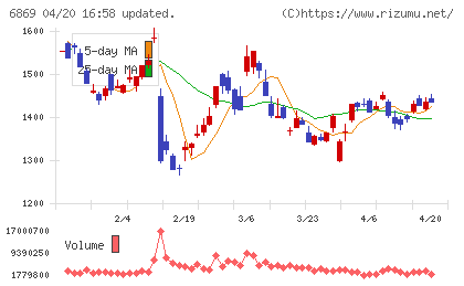 シスメックスチャート