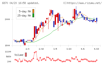 日本フェンオールチャート