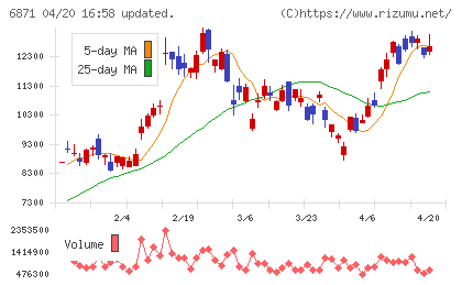 日本マイクロニクスチャート