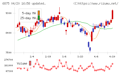 メガチップスチャート