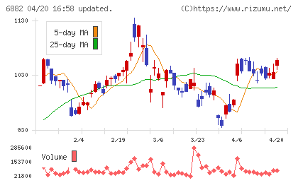 三社電機製作所チャート