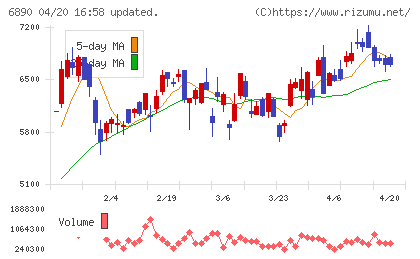 フェローテックチャート