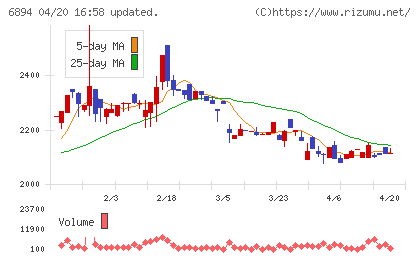 パルステック工業チャート
