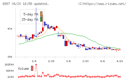 ツインバードチャート