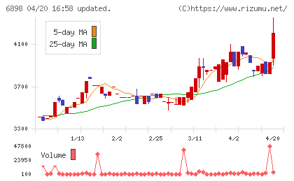 トミタ電機チャート
