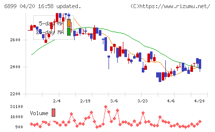 ＡＳＴＩチャート