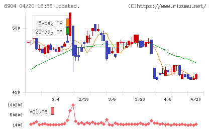 原田工業チャート