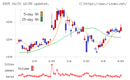 コーセルチャート