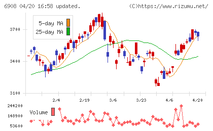 イリソ電子工業チャート