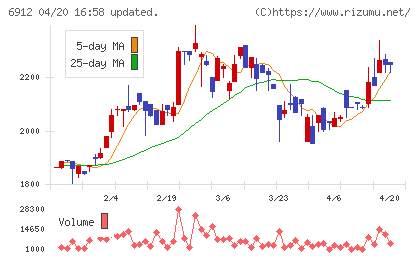 菊水ホールディングスチャート