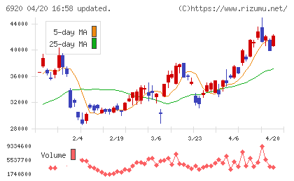 レーザーテックチャート