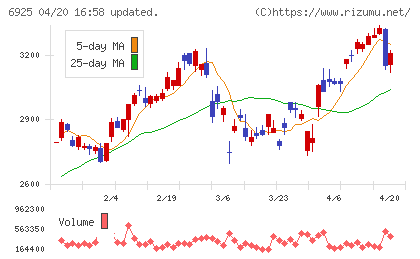 ウシオ電機チャート