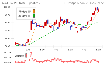 山一電機チャート
