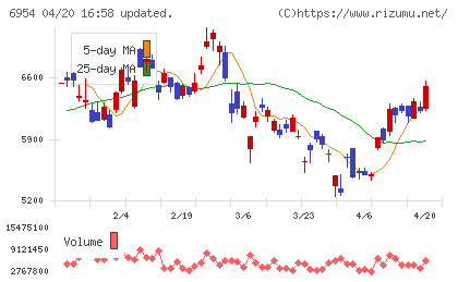 ファナックチャート