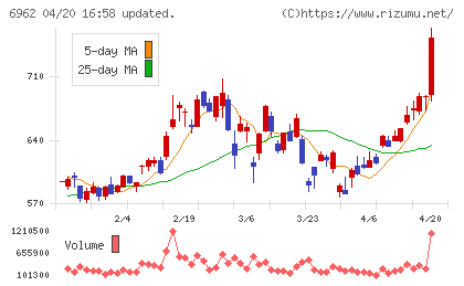 大真空チャート