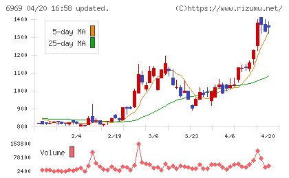松尾電機チャート