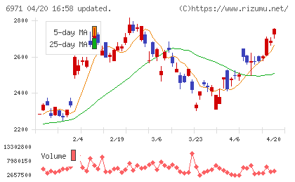 京セラチャート
