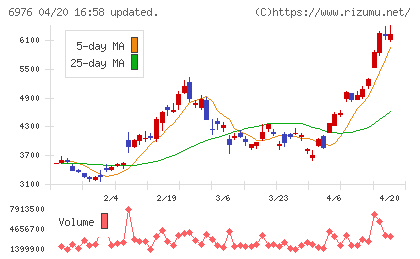 太陽誘電チャート