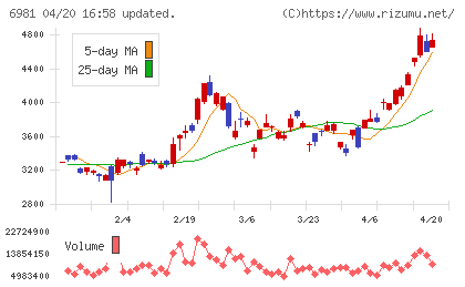 村田製作所チャート