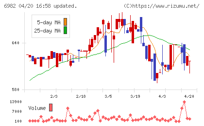 リードチャート