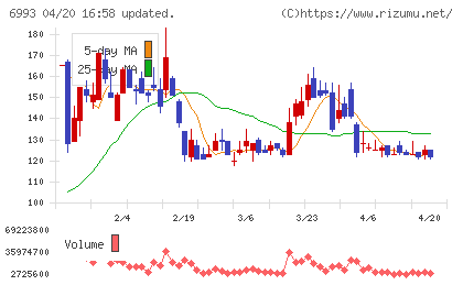大黒屋ホールディングスチャート
