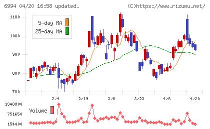 指月電機製作所チャート