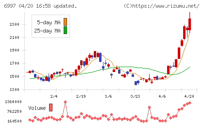 日本ケミコンチャート