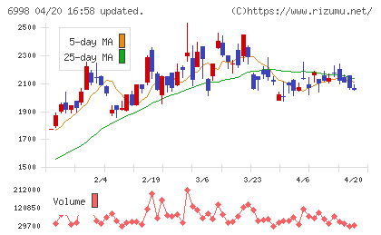 日本タングステンチャート