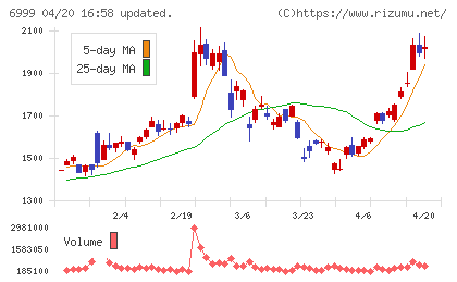 ＫＯＡチャート
